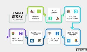 How to Build a Brand Story for Health Products Effectively